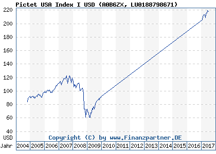 Chart: Pictet USA Index I USD (A0B6ZX LU0188798671)