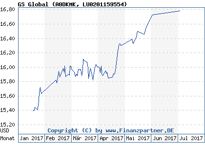 Chart: GS Global (A0DKMK LU0201159554)