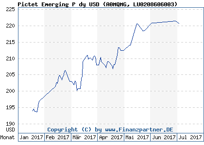 Chart: Pictet Emerging P dy USD (A0MQMG LU0208606003)