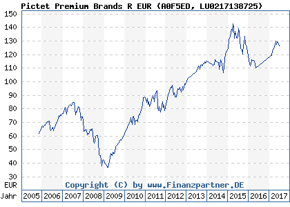 Chart: Pictet Premium Brands R EUR (A0F5ED LU0217138725)