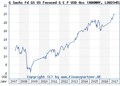 Chart: G Sachs Fd GS US Focused G E P USD Acc (A0HNNY LU0234573342)
