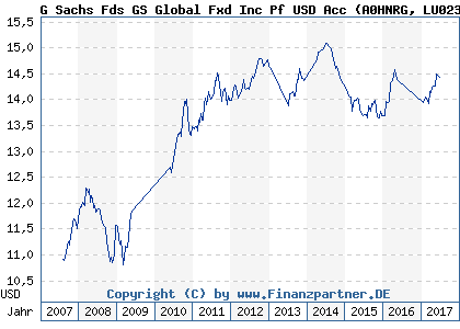 Chart: G Sachs Fds GS Global Fxd Inc Pf USD Acc (A0HNRG LU0234570595)