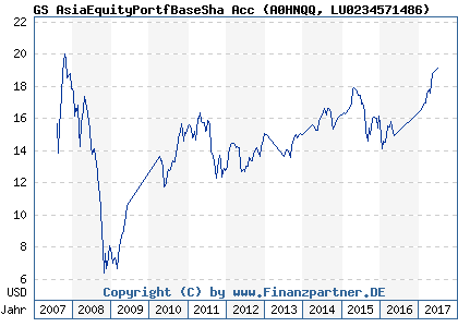 Chart: GS AsiaEquityPortfBaseSha Acc (A0HNQQ LU0234571486)