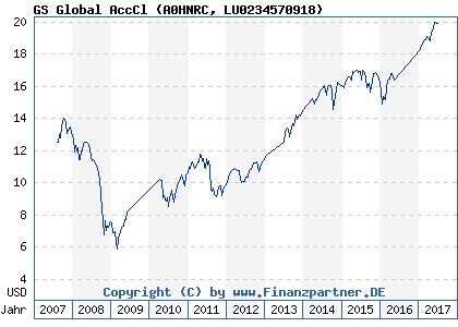 Chart: GS Global AccCl (A0HNRC LU0234570918)