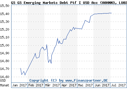 Chart: GS GS Emerging Markets Debt Ptf I USD Acc (A0HNN3 LU0234573185)