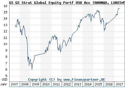 Chart: GS GS Strat Global Equity Portf USD Acc (A0HNQ8 LU0234571213)