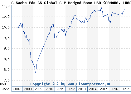 Chart: G Sachs Fds GS Global C P Hedged Base USD (A0HMR6 LU0234589009)
