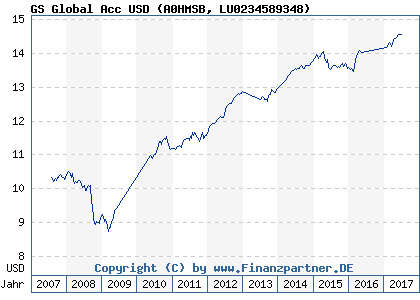 Chart: GS Global Acc USD (A0HMSB LU0234589348)