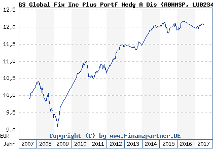 Chart: GS Global Fix Inc Plus Portf Hedg A Dis (A0HMSP LU0234589934)