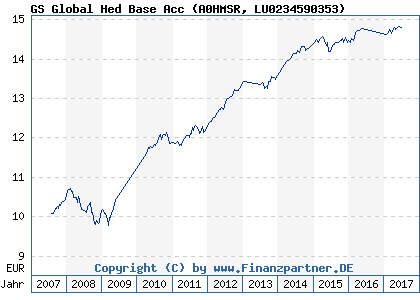 Chart: GS Global Hed Base Acc (A0HMSR LU0234590353)