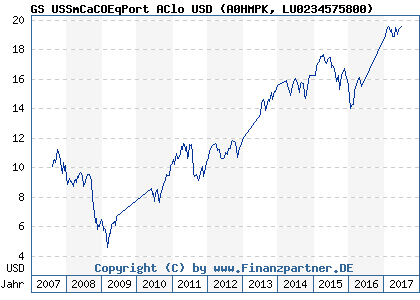 Chart: GS USSmCaCOEqPort AClo USD (A0HMPK LU0234575800)