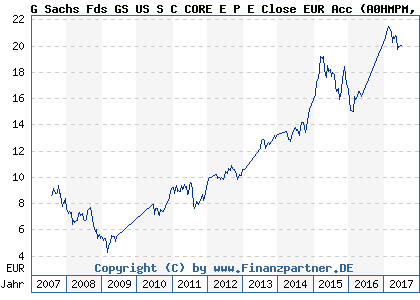 Chart: G Sachs Fds GS US S C CORE E P E Close EUR Acc (A0HMPM LU0234683018)