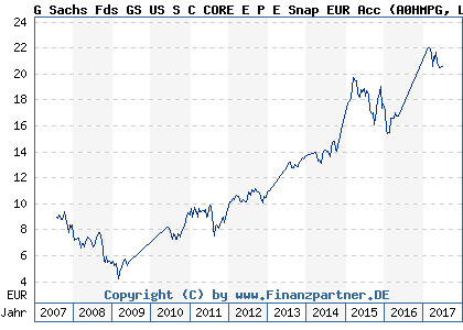 Chart: G Sachs Fds GS US S C CORE E P E Snap EUR Acc (A0HMPG LU0234682986)