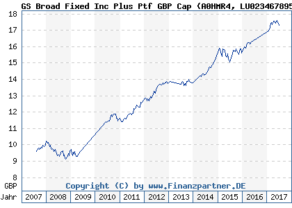 Chart: GS Broad Fixed Inc Plus Ptf GBP Cap (A0HMR4 LU0234678950)