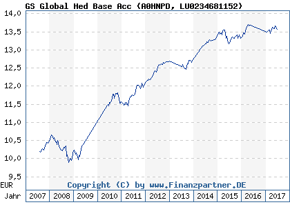 Chart: GS Global Hed Base Acc (A0HNPD LU0234681152)