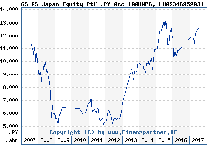 Chart: GS GS Japan Equity Ptf JPY Acc (A0HNP6 LU0234695293)