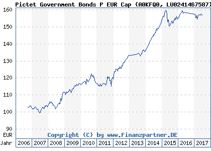 Chart: Pictet Government Bonds P EUR Cap (A0KFQ0 LU0241467587)