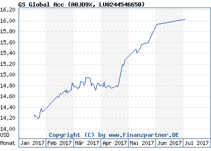 Chart: GS Global Acc (A0JD9X LU0244546650)