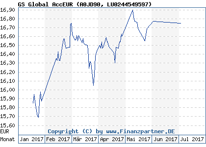 Chart: GS Global AccEUR (A0JD90 LU0244549597)