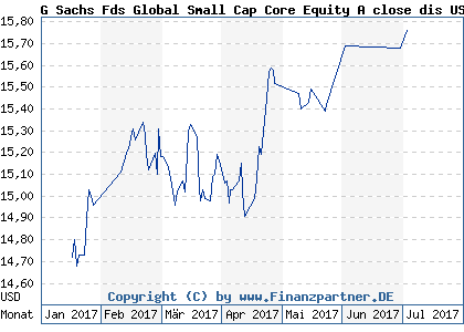 Chart: G Sachs Fds Global Small Cap Core Equity A close dis USD o (A0M9U7 LU0245330427)