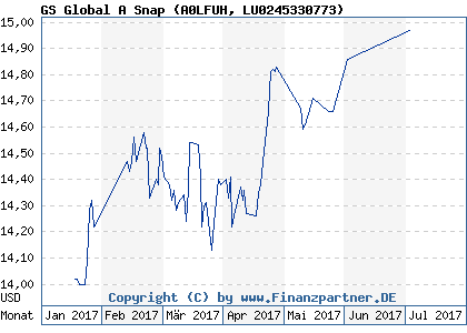 Chart: GS Global A Snap (A0LFUH LU0245330773)