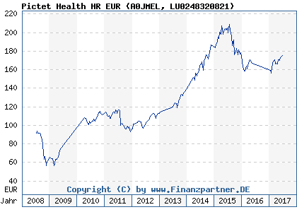 Chart: Pictet Health HR EUR (A0JMEL LU0248320821)