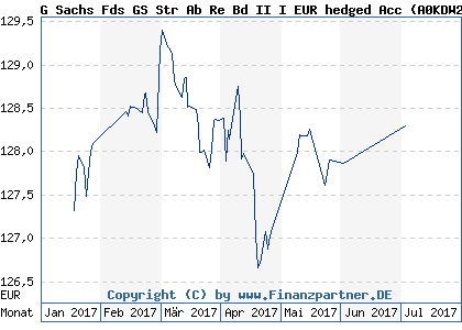 Chart: G Sachs Fds GS Str Ab Re Bd II I EUR hedged Acc (A0KDW2 LU0254093965)