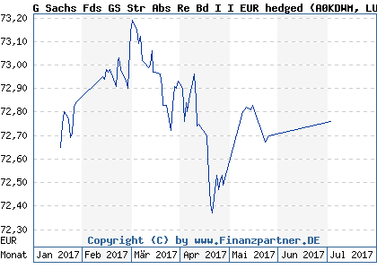 Chart: G Sachs Fds GS Str Abs Re Bd I I EUR hedged (A0KDWM LU0254093023)