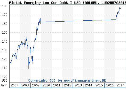Chart: Pictet Emerging Loc Cur Debt I USD (A0LARU LU0255798018)