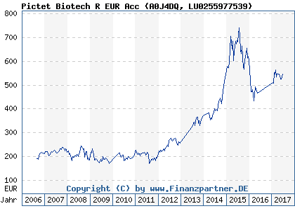 Chart: Pictet Biotech R EUR Acc (A0J4DQ LU0255977539)