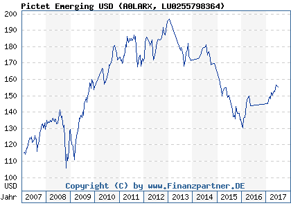 Chart: Pictet Emerging USD (A0LARX LU0255798364)