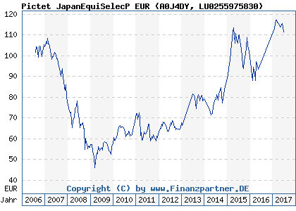 Chart: Pictet JapanEquiSelecP EUR (A0J4DY LU0255975830)