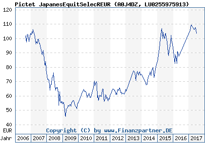 Chart: Pictet JapanesEquitSelecREUR (A0J4DZ LU0255975913)