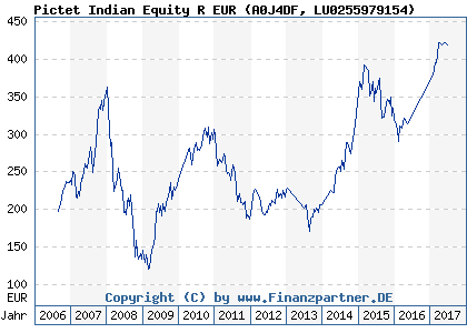 Chart: Pictet Indian Equity R EUR (A0J4DF LU0255979154)