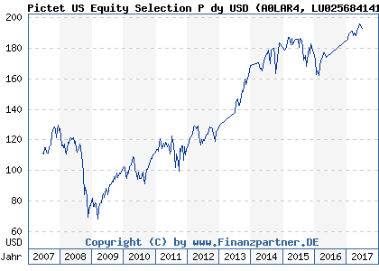 Chart: Pictet US Equity Selection P dy USD (A0LAR4 LU0256841411)