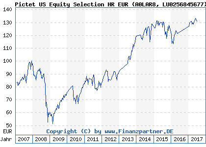 Chart: Pictet US Equity Selection HR EUR (A0LAR8 LU0256845677)