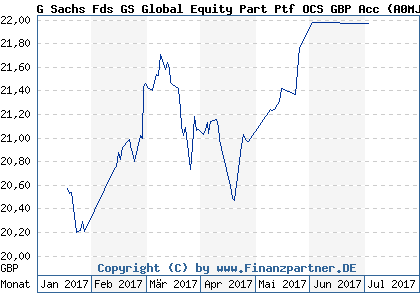 Chart: G Sachs Fds GS Global Equity Part Ptf OCS GBP Acc (A0MJUT LU0258867711)