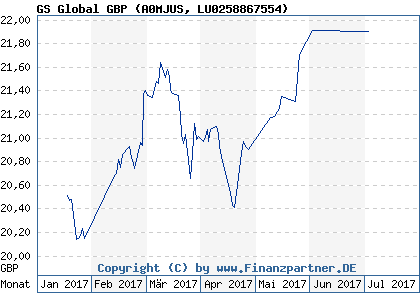 Chart: GS Global GBP (A0MJUS LU0258867554)