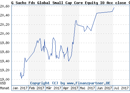 Chart: G Sachs Fds Global Small Cap Core Equity IO Acc close (A0KEBQ LU0262422404)
