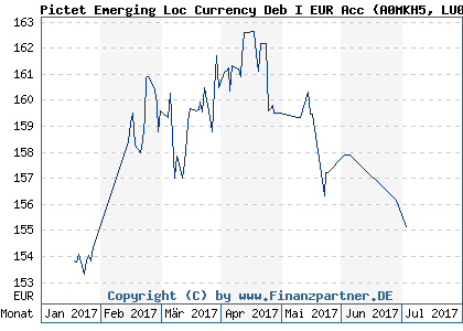 Chart: Pictet Emerging Loc Currency Deb I EUR Acc (A0MKH5 LU0280437160)