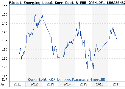 Chart: Pictet Emerging Local Curr Debt R EUR (A0ML2F LU0280437830)