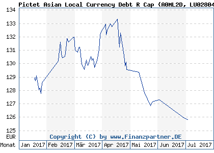Chart: Pictet Asian Local Currency Debt R Cap (A0ML2D LU0280438564)