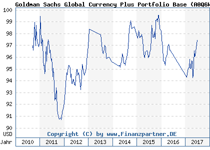 Chart: Goldman Sachs Global Currency Plus Portfolio Base (A0Q6WZ LU0280918185)