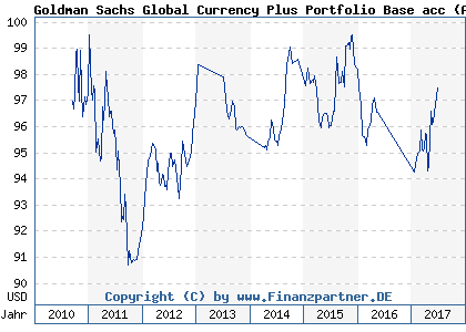 Chart: Goldman Sachs Global Currency Plus Portfolio Base acc (A0Q6W0 LU0280918342)