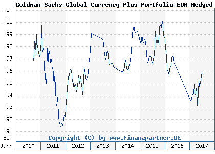Chart: Goldman Sachs Global Currency Plus Portfolio EUR Hedged Acc (A0Q6W2 LU0280836379)