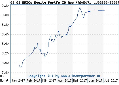 Chart: GS GS BRICs Equity Portfo IO Acc (A0M9VR LU0280943290)