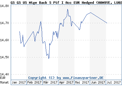 Chart: GS GS US Mtge Back S Ptf I Acc EUR Hedged (A0M9VE LU0280851253)