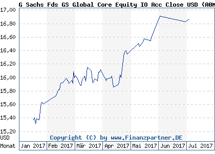 Chart: G Sachs Fds GS Global Core Equity IO Acc Close USD (A0M9VT LU0280950071)