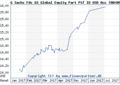 Chart: G Sachs Fds GS Global Equity Part Ptf IO USD Acc (A0X8A6 LU0280946558)
