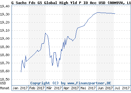 Chart: G Sachs Fds GS Global High Yld P IO Acc USD (A0M9VW LU0280954818)